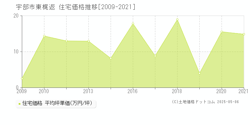 東梶返(宇部市)の住宅価格推移グラフ(坪単価)[2009-2021年]