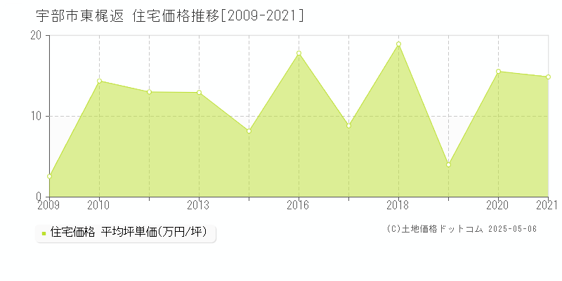 宇部市東梶返の住宅価格推移グラフ 