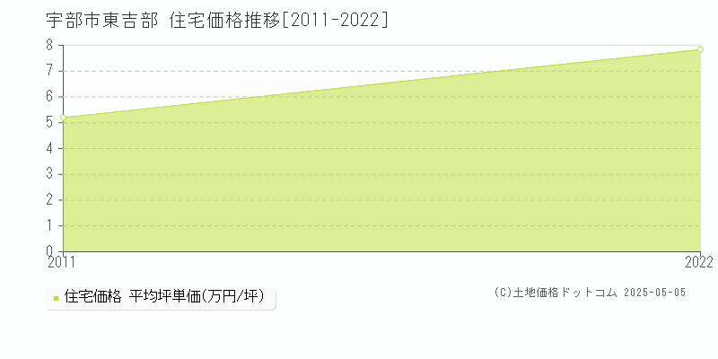 宇部市東吉部の住宅価格推移グラフ 