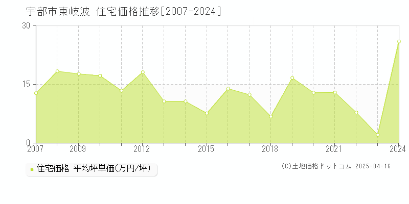 宇部市東岐波の住宅価格推移グラフ 