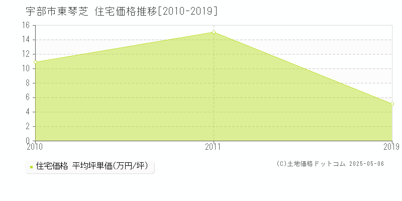 東琴芝(宇部市)の住宅価格推移グラフ(坪単価)[2010-2019年]