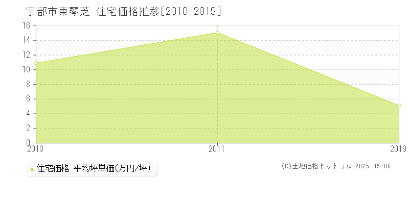 宇部市東琴芝の住宅取引価格推移グラフ 