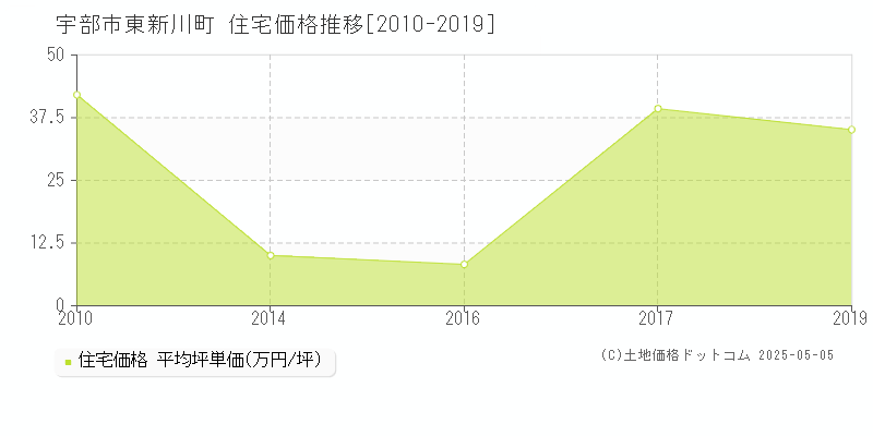 東新川町(宇部市)の住宅価格推移グラフ(坪単価)[2010-2019年]