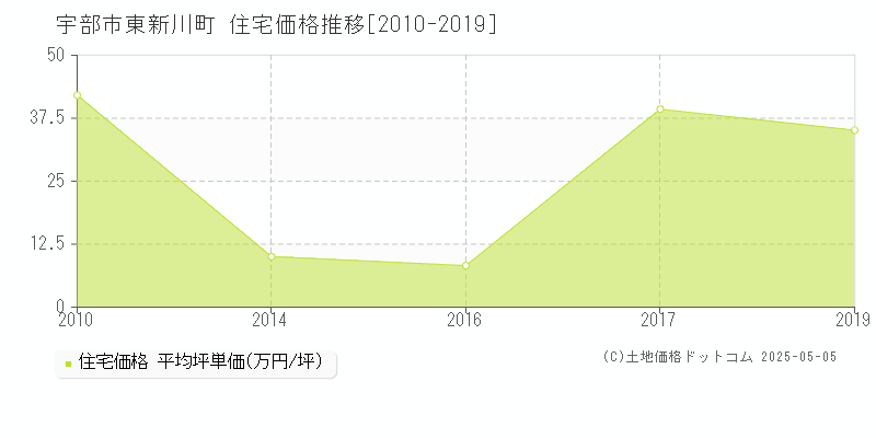 宇部市東新川町の住宅価格推移グラフ 