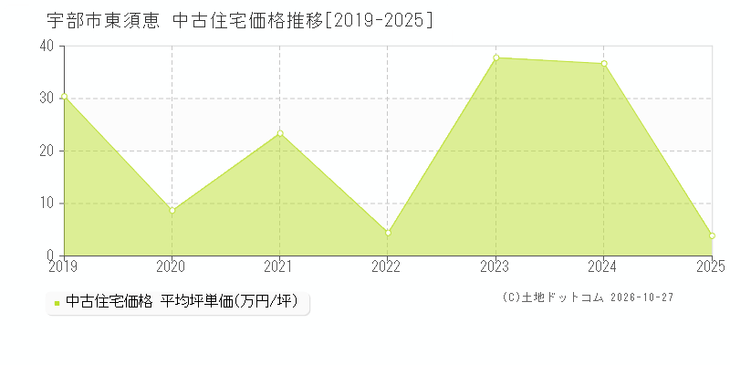 山口県宇部市東須恵の中古住宅価格推移グラフ(坪単価)[2019-2025年]