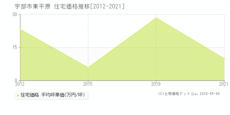 東平原(宇部市)の住宅価格推移グラフ(坪単価)[2012-2021年]