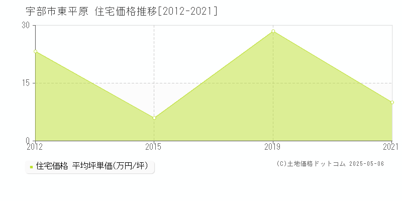 宇部市東平原の住宅価格推移グラフ 