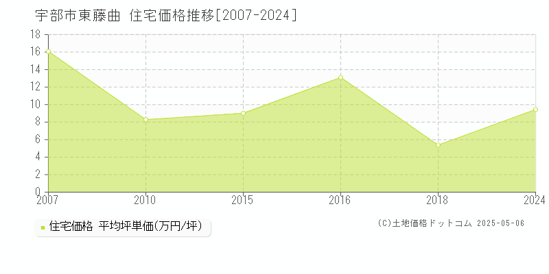 東藤曲(宇部市)の住宅価格推移グラフ(坪単価)[2007-2024年]