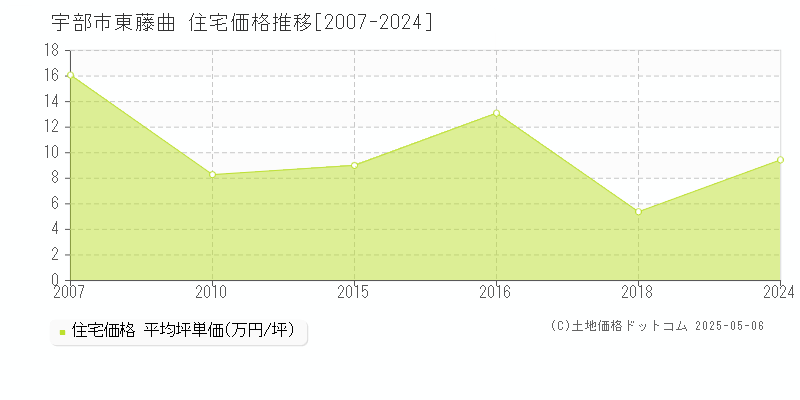 宇部市東藤曲の住宅価格推移グラフ 