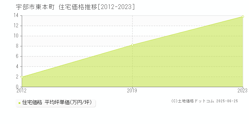 東本町(宇部市)の住宅価格推移グラフ(坪単価)[2012-2023年]