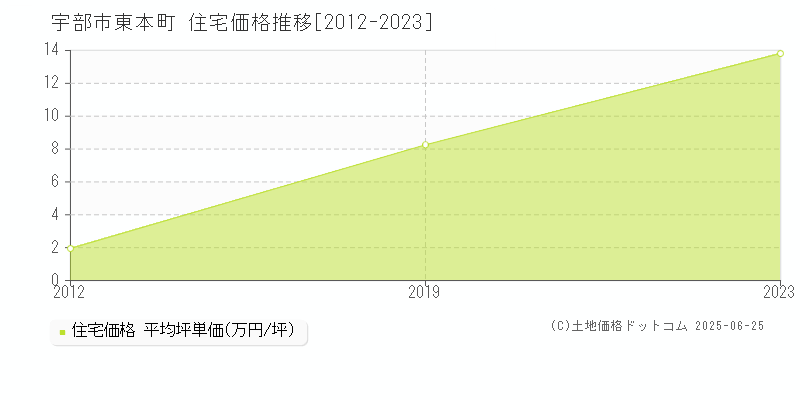 宇部市東本町の住宅価格推移グラフ 