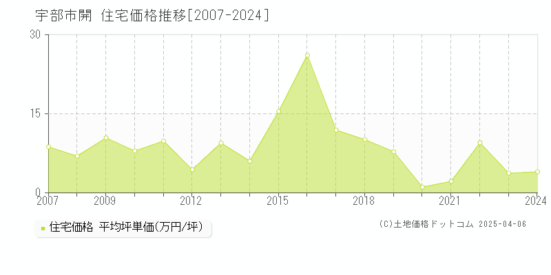 宇部市開の住宅価格推移グラフ 