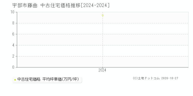 山口県宇部市藤曲の中古住宅価格推移グラフ(坪単価)[2024-2024年]