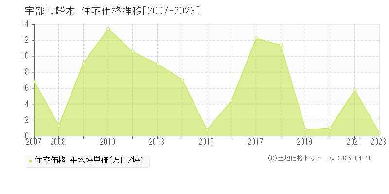 宇部市船木の住宅価格推移グラフ 