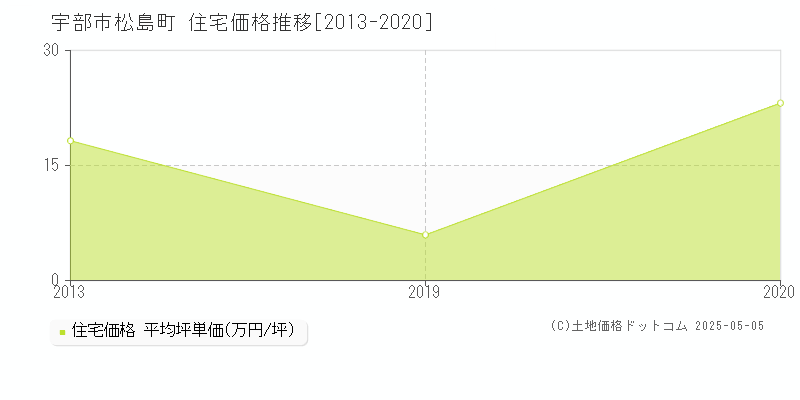 松島町(宇部市)の住宅価格推移グラフ(坪単価)[2013-2020年]