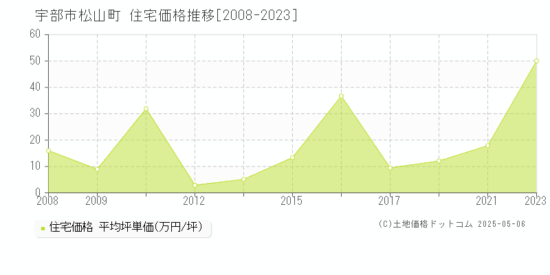 松山町(宇部市)の住宅価格推移グラフ(坪単価)[2008-2023年]