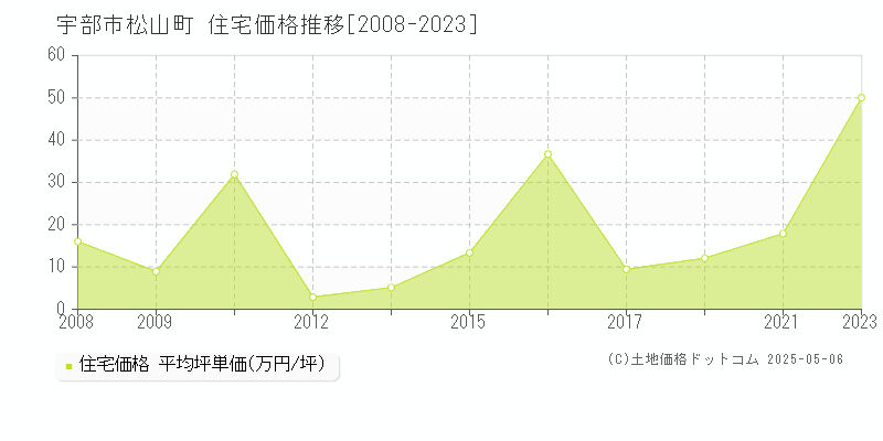 宇部市松山町の住宅価格推移グラフ 