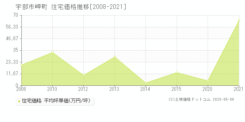 岬町(宇部市)の住宅価格推移グラフ(坪単価)[2008-2021年]