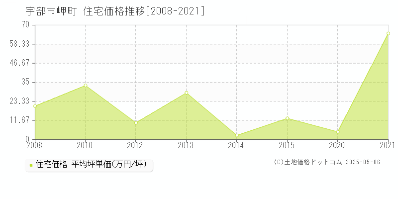 宇部市岬町の住宅価格推移グラフ 