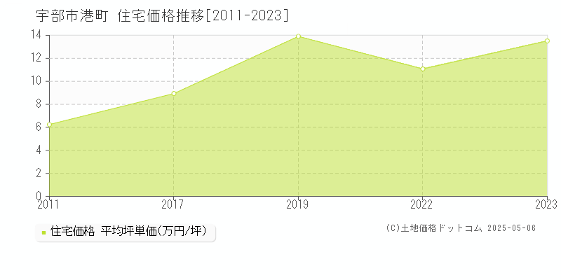 港町(宇部市)の住宅価格推移グラフ(坪単価)[2011-2023年]