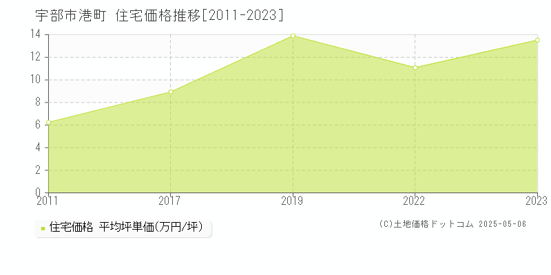 宇部市港町の住宅価格推移グラフ 