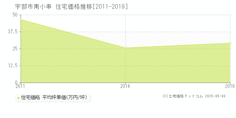 南小串(宇部市)の住宅価格推移グラフ(坪単価)[2011-2019年]