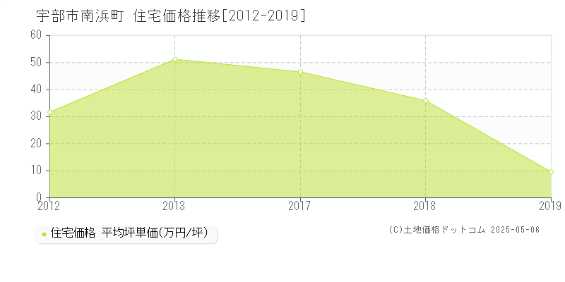 南浜町(宇部市)の住宅価格推移グラフ(坪単価)[2012-2019年]