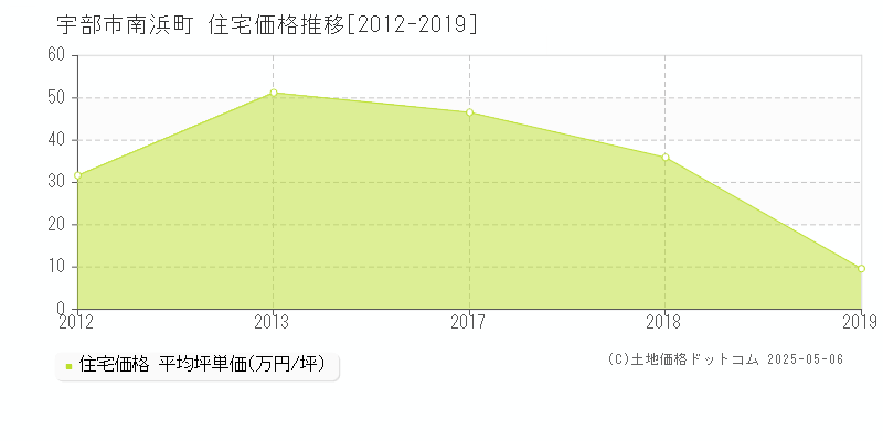 宇部市南浜町の住宅価格推移グラフ 