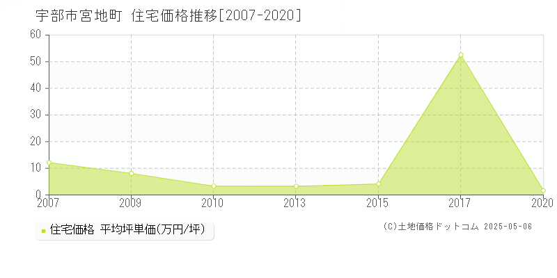 宮地町(宇部市)の住宅価格推移グラフ(坪単価)[2007-2020年]