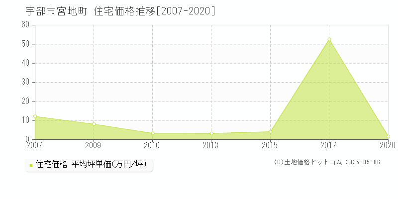 宇部市宮地町の住宅価格推移グラフ 