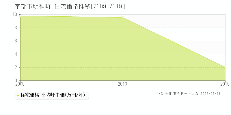 明神町(宇部市)の住宅価格推移グラフ(坪単価)[2009-2019年]