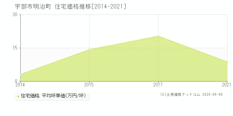 明治町(宇部市)の住宅価格推移グラフ(坪単価)[2014-2021年]