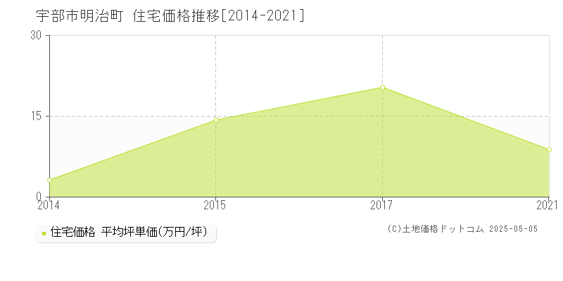 宇部市明治町の住宅価格推移グラフ 