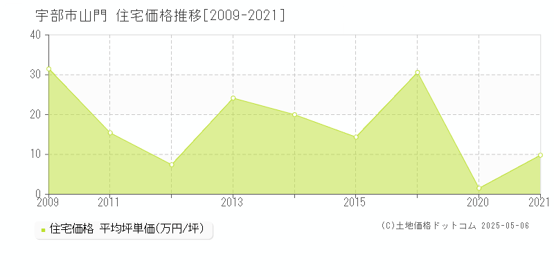 山門(宇部市)の住宅価格推移グラフ(坪単価)[2009-2021年]