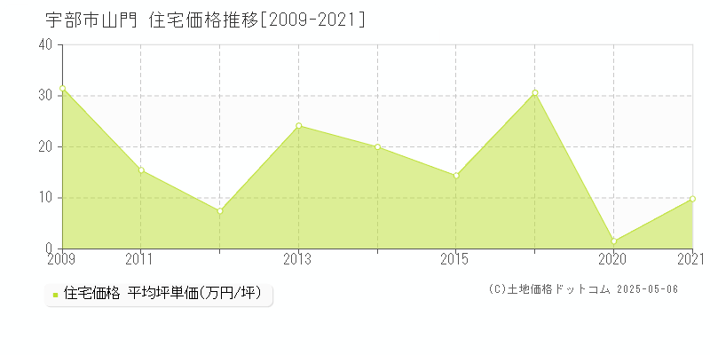 宇部市山門の住宅価格推移グラフ 