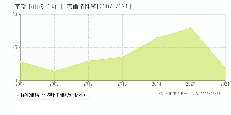 山の手町(宇部市)の住宅価格推移グラフ(坪単価)[2007-2021年]