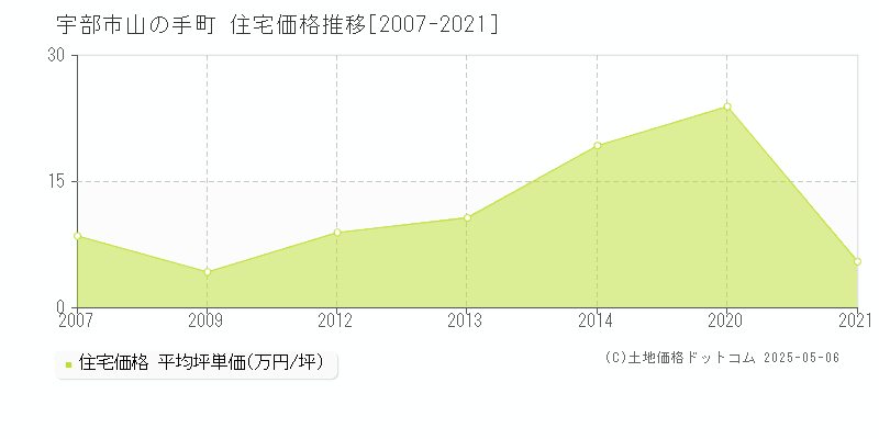 宇部市山の手町の住宅価格推移グラフ 