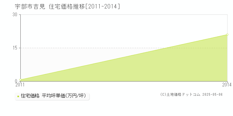 吉見(宇部市)の住宅価格推移グラフ(坪単価)[2011-2014年]