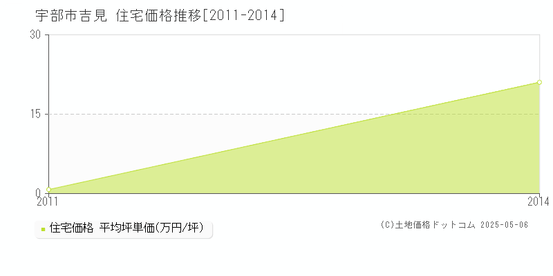 宇部市吉見の住宅取引価格推移グラフ 