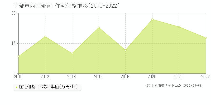 西宇部南(宇部市)の住宅価格推移グラフ(坪単価)[2010-2022年]