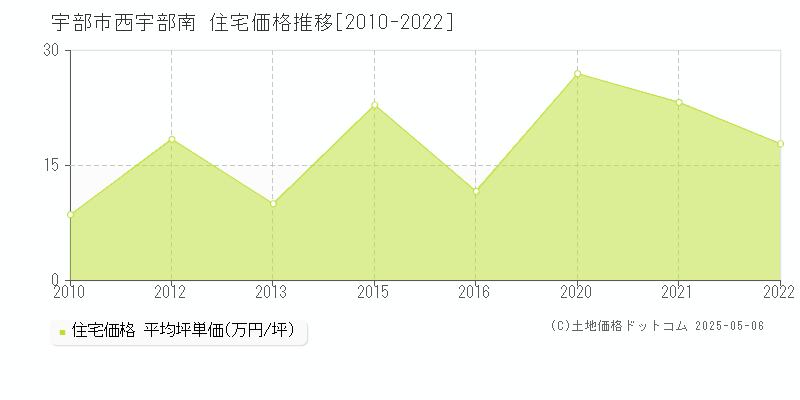 宇部市西宇部南の住宅価格推移グラフ 