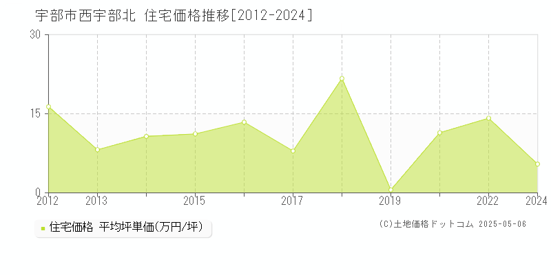 西宇部北(宇部市)の住宅価格推移グラフ(坪単価)[2012-2024年]