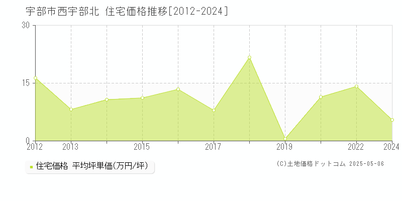 宇部市西宇部北の住宅価格推移グラフ 