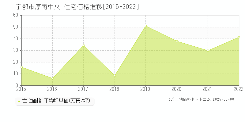 厚南中央(宇部市)の住宅価格推移グラフ(坪単価)[2015-2022年]