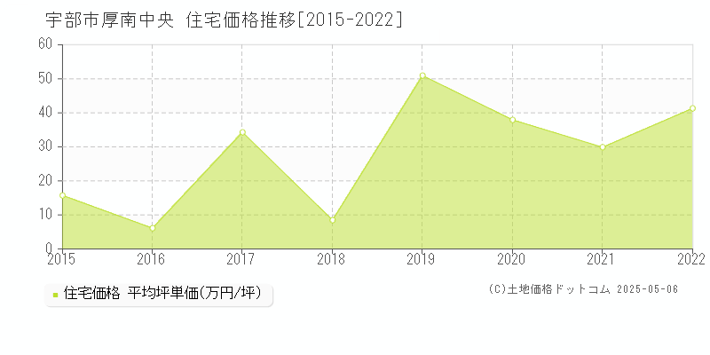 宇部市厚南中央の住宅価格推移グラフ 