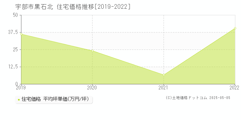 黒石北(宇部市)の住宅価格推移グラフ(坪単価)[2019-2022年]