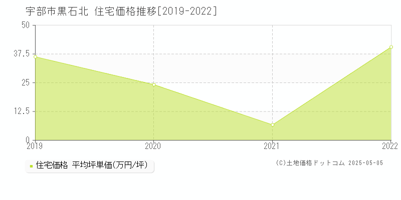 宇部市黒石北の住宅価格推移グラフ 