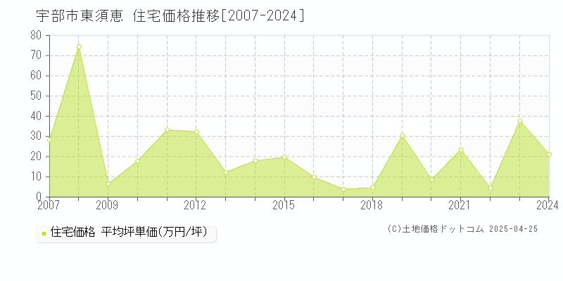 宇部市大字東須恵の住宅価格推移グラフ 