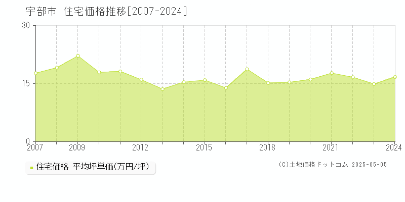 全域(宇部市)の住宅価格推移グラフ(坪単価)[2007-2024年]