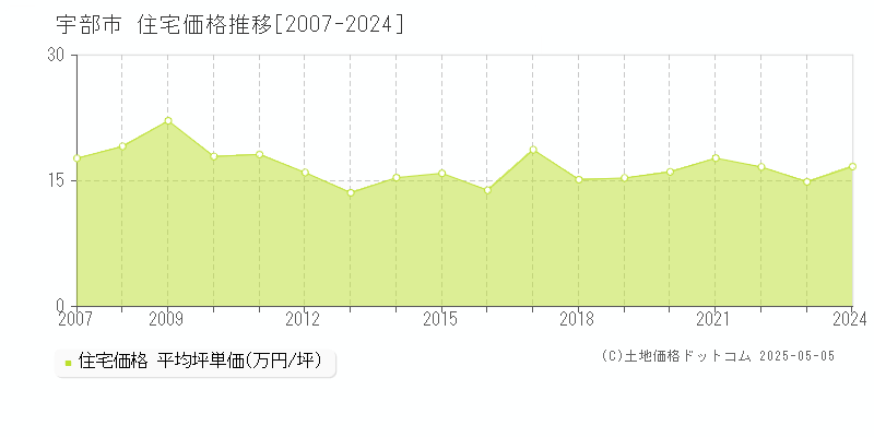 宇部市全域の住宅価格推移グラフ 